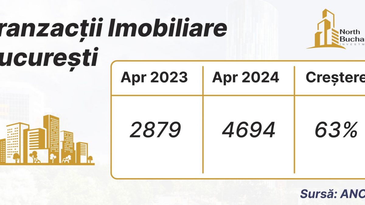 Vânzările de locuințe din București au crescut cu 63% în luna aprilie 2024 față de perioada similară din 2023